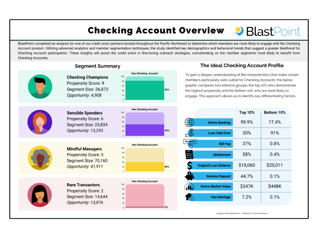 Anonymous - Checking Account - Credit Union